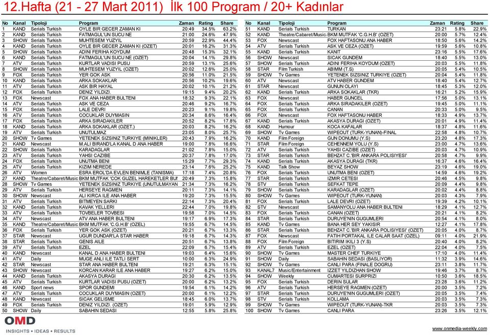 7% 12.4% 3 SHOW Serials Turkish MUHTESEM YUZYIL 20:59 22.9% 44.4% 53 FOX Newscast FOX HAFTASONU ANA HABER 18:50 5.6% 14.2% 4 KAND Serials Turkish OYLE BIR GECER ZAMAN KI (OZET) 20:01 16.2% 31.