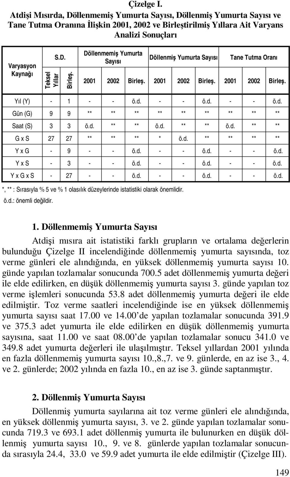 D. Birleş. Döllenmemiş Yumurta Sayısı Döllenmiş Yumurta Sayısı Tane Tutma Oranı 2001 2002 Birleş. 2001 2002 Birleş. 2001 2002 Birleş. Yıl (Y) - 1 - - ö.d.