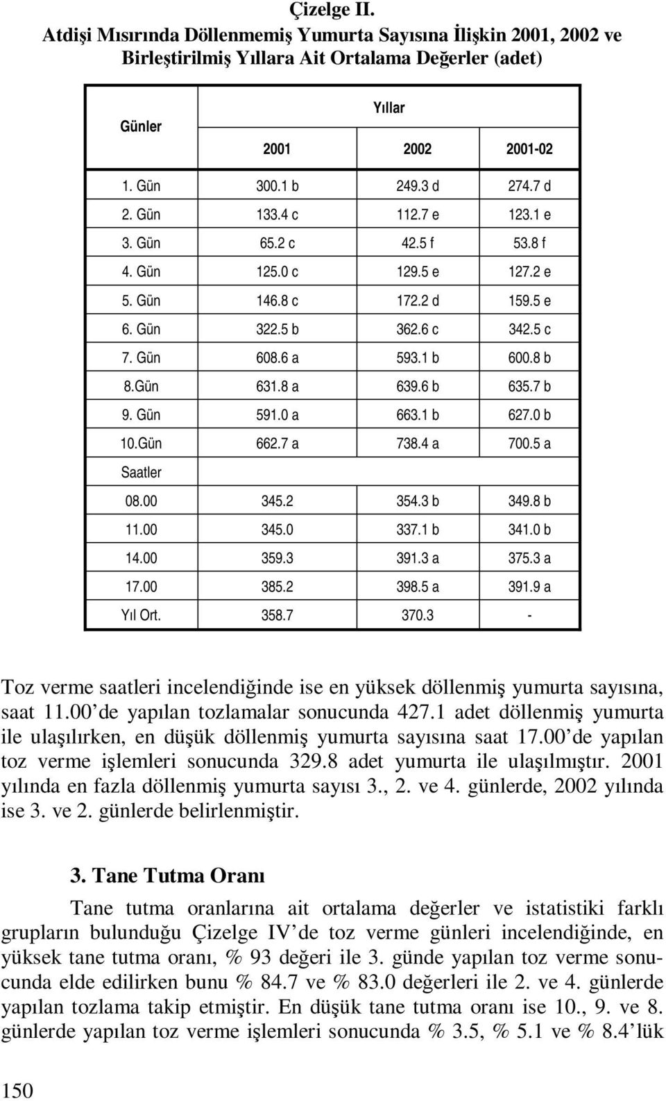 6 b 635.7 b 9. Gün 591.0 a 663.1 b 627.0 b 10.Gün 662.7 a 738.4 a 700.5 a Saatler 08.00 345.2 354.3 b 349.8 b 11.00 345.0 337.1 b 341.0 b 14.00 359.3 391.3 a 375.3 a 17.00 385.2 398.5 a 391.