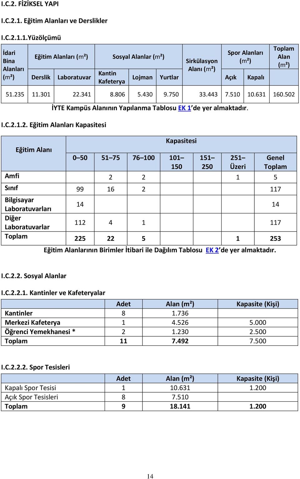 1.Yüzölçümü İdari Bina Alanları (m²) Eğitim Alanları (m²) Derslik Laboratuvar Spor Alanları Sosyal Alanlar (m²) Sirkülasyon (m²) Alanı (m²) Kantin Lojman Yurtlar Açık Kapalı Kafeterya Toplam Alan