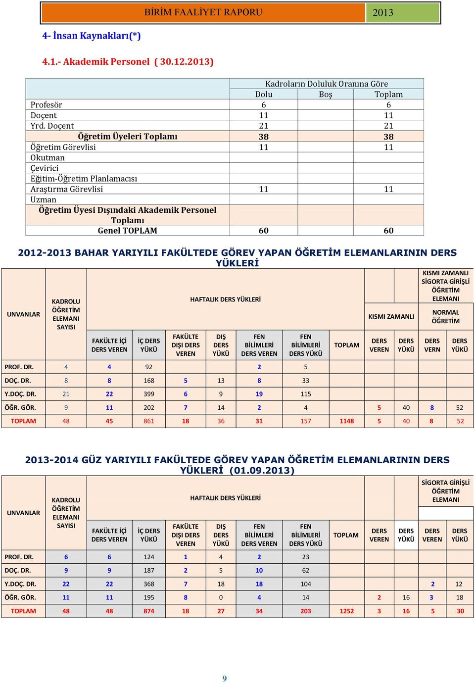 TOPLAM 60 60 2012-2013 BAHAR YARIYILI FAKÜLTEDE GÖREV YAPAN ÖĞRETİM ELEMANLARININ DERS YÜKLERİ UNVANLAR KADROLU ÖĞRETİM ELEMANI SAYISI FAKÜLTE İÇİ DERS VEREN İÇ DERS YÜKÜ FAKÜLTE DIŞI DERS VEREN