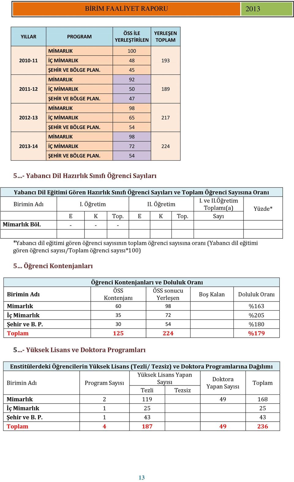 54 193 189 217 224 5 - Yabancı Dil Hazırlık Sınıfı Öğrenci Sayıları Yabancı Dil Eğitimi Gören Hazırlık Sınıfı Öğrenci Sayıları ve Toplam Öğrenci Sayısına Oranı I. ve II.Öğretim Birimin Adı I.