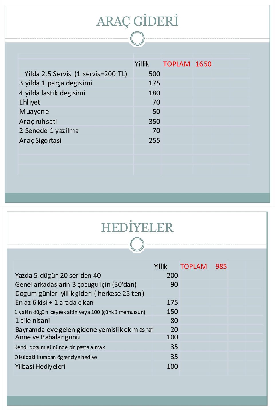 Sigortasi 255 HEDİYELER Yillik TOPLAM 985 Yazda 5 dügün 20 ser den 40 200 Genel arkadaslarin 3 çocugu için (30'dan) 90 Dogum günleri yillik gideri ( herkese 25