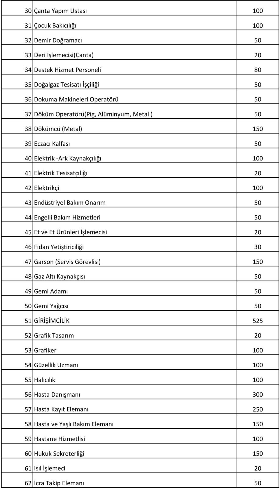 50 44 Engelli Bakım Hizmetleri 50 45 Et ve Et Ürünleri İşlemecisi 20 46 Fidan Yetiştiriciliği 30 47 Garson (Servis Görevlisi) 150 48 Gaz Altı Kaynakçısı 50 49 Gemi Adamı 50 50 Gemi Yağcısı 50 51