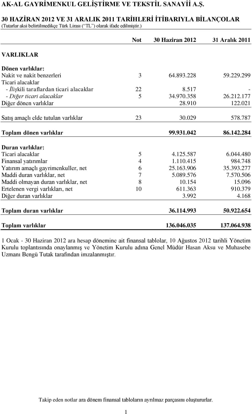 029 578.787 Toplam dönen varlıklar 99.931.042 86.142.284 Duran varlıklar: Ticari alacaklar 5 4.125.587 6.044.480 Finansal yatırımlar 4 1.110.415 984.748 Yatırım amaçlı gayrimenkuller, net 6 25.163.