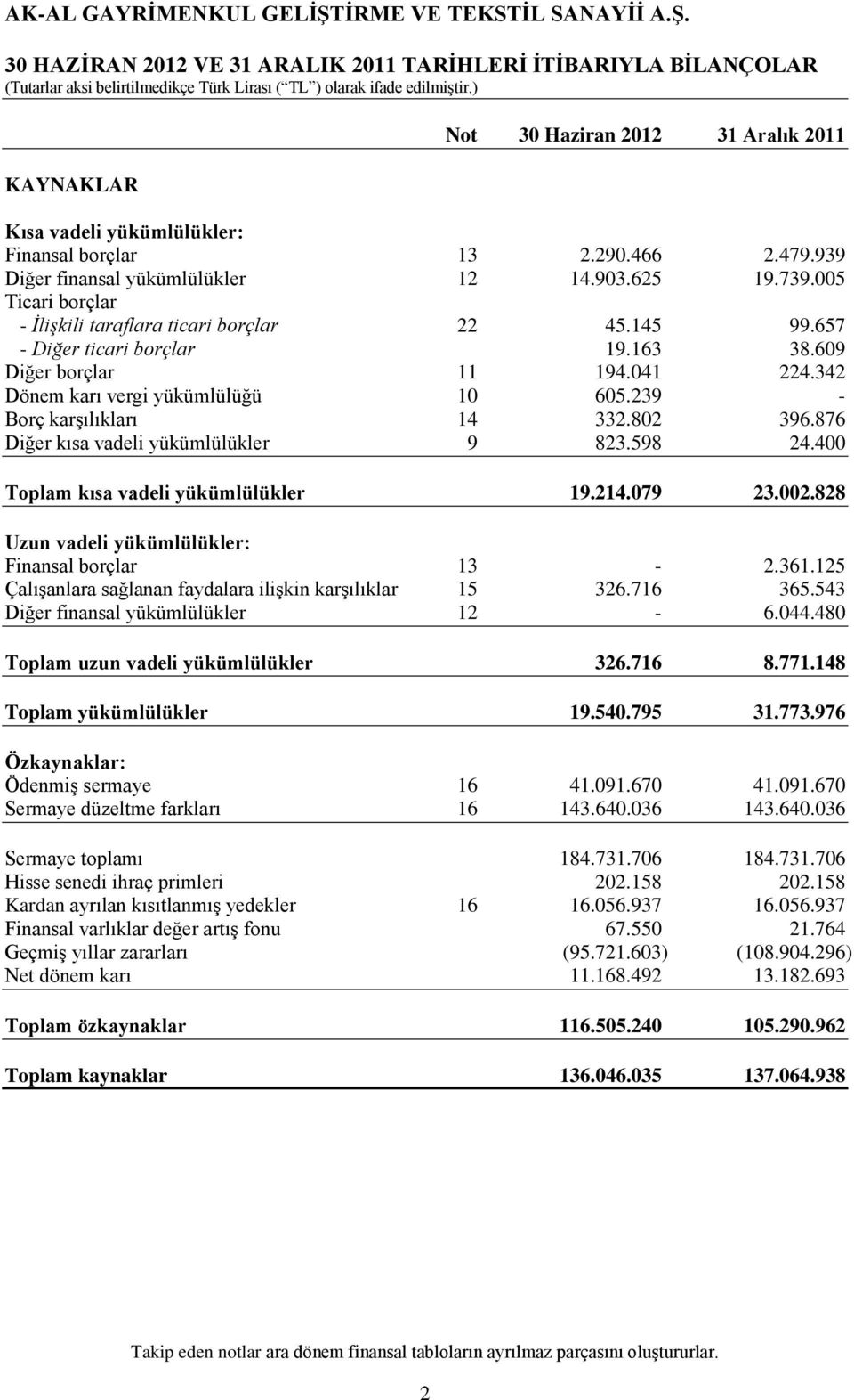 342 Dönem karı vergi yükümlülüğü 10 605.239 - Borç karşılıkları 14 332.802 396.876 Diğer kısa vadeli yükümlülükler 9 823.598 24.400 Toplam kısa vadeli yükümlülükler 19.214.079 23.002.