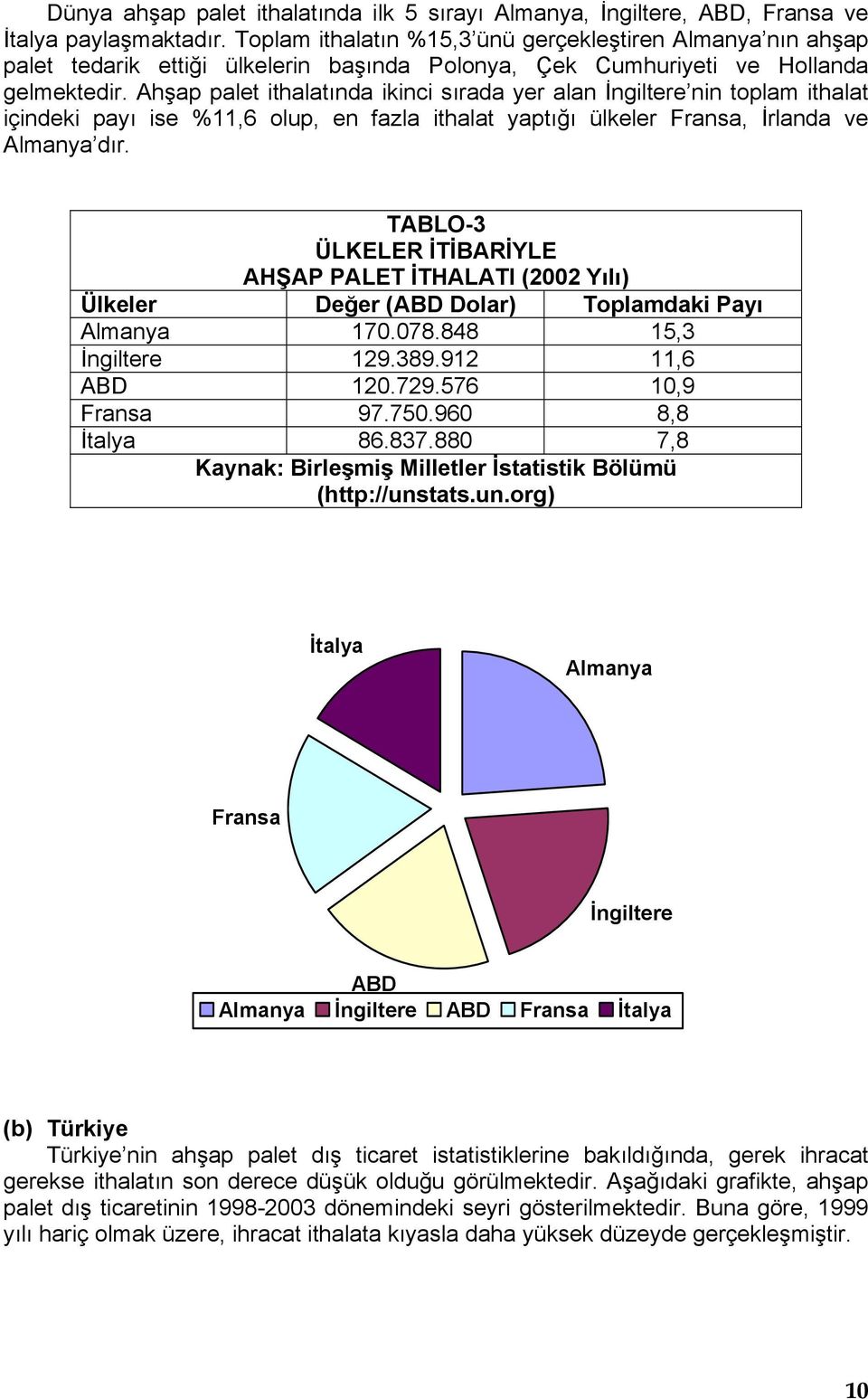 Ahşap palet ithalatında ikinci sırada yer alan İngiltere nin toplam ithalat içindeki payı ise %11,6 olup, en fazla ithalat yaptığı ülkeler Fransa, İrlanda ve Almanya dır.