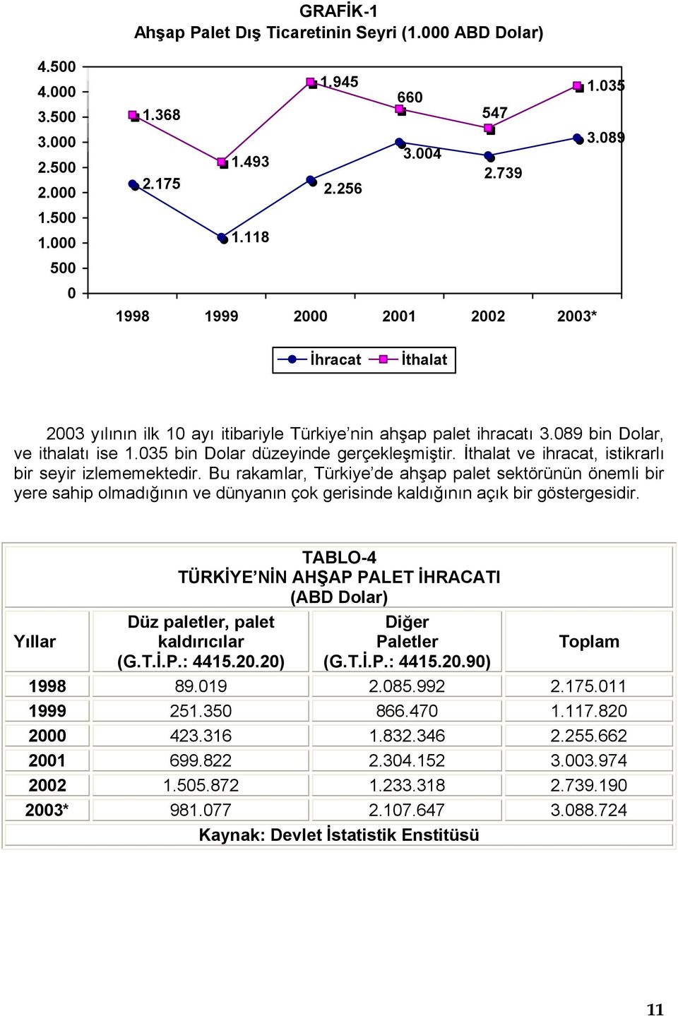 İthalat ve ihracat, istikrarlı bir seyir izlememektedir. Bu rakamlar, Türkiye de ahşap palet sektörünün önemli bir yere sahip olmadığının ve dünyanın çok gerisinde kaldığının açık bir göstergesidir.