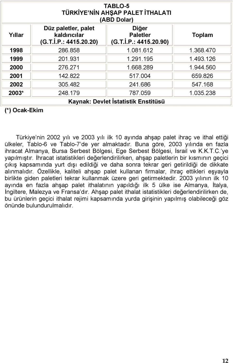 238 Kaynak: Devlet İstatistik Enstitüsü (*) Ocak-Ekim Türkiye nin 2002 yılı ve 2003 yılı ilk 10 ayında ahşap palet ihraç ve ithal ettiği ülkeler, Tablo-6 ve Tablo-7 de yer almaktadır.