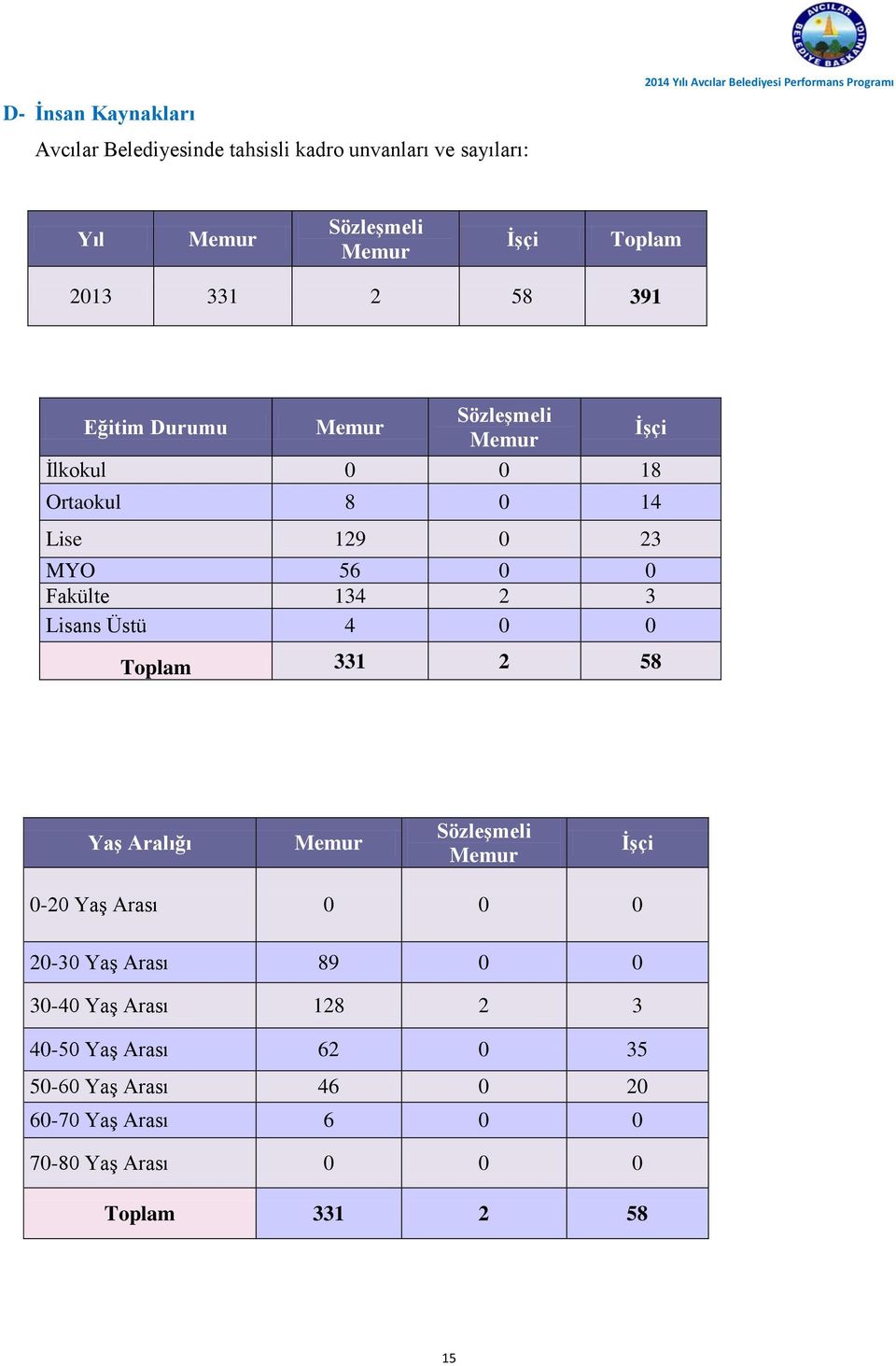 Lisans Üstü 4 0 0 Toplam 331 2 58 Yaş Aralığı Memur Sözleşmeli Memur İşçi 0-20 Yaş Arası 0 0 0 20-30 Yaş Arası 89 0 0 30-40