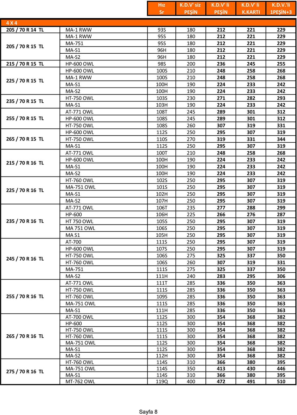 16 TL 255 / 70 R 16 TL 265 / 70 R 16 TL 275 / 70 R 16 TL MA-1 RWW 100S 210 248 258 268 MA-S1 100H 190 224 233 242 MA-S2 100H 190 224 233 242 HT-750 OWL 103S 230 271 282 293 MA-S1 103H 190 224 233 242