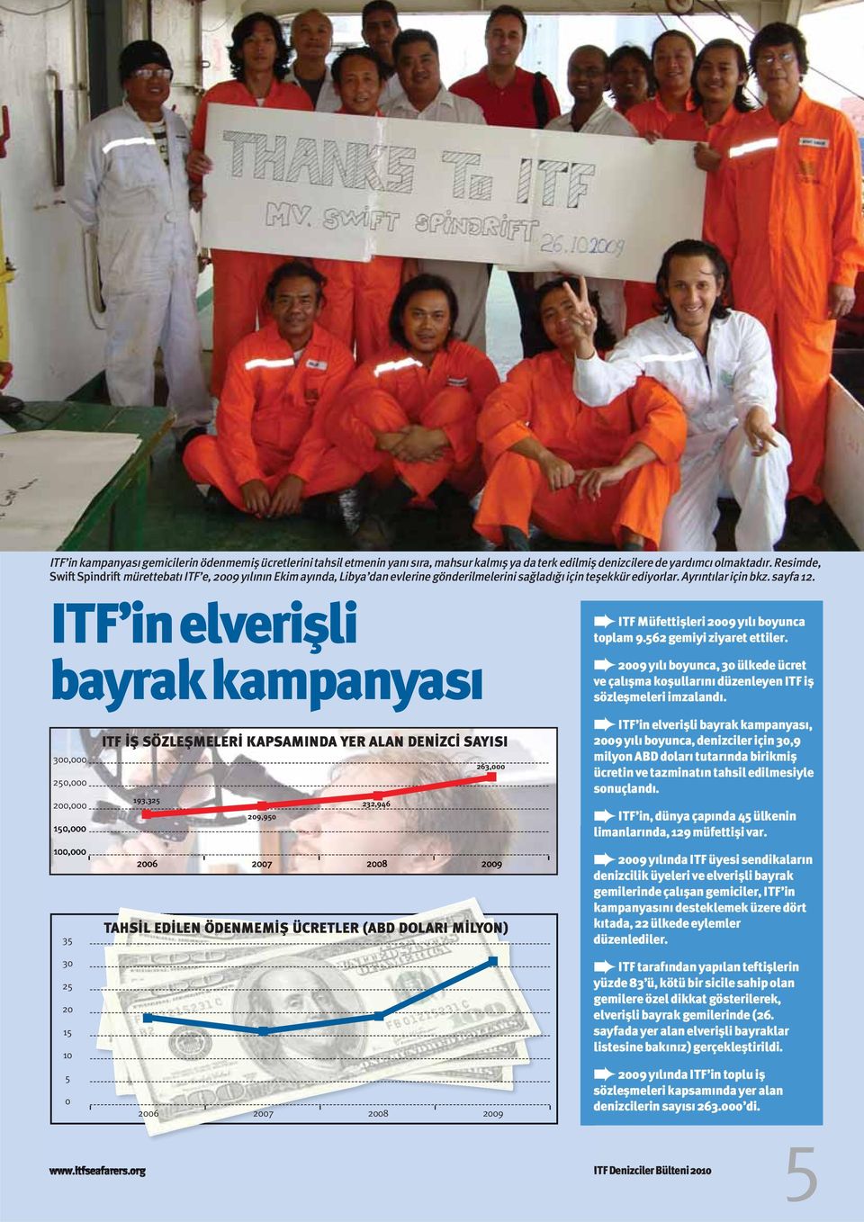 ITF in elverişli bayrak kampanyası 300,000 250,000 200,000 150,000 100,000 35 30 25 20 15 10 5 0 ITF İŞ SÖZLEŞMELERİ KAPSAMINDA YER ALAN DENİZCİ SAYISI 193,325 209,950 232,946 263,000 2006 2007 2008