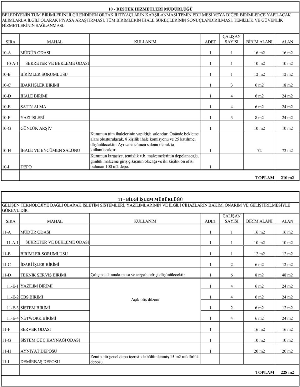 10-A MÜDÜR ODASI 1 1 16 m2 16 m2 10-A-1 SEKRETER VE BEKLEME ODASI 1 1 10 m2 10 m2 10-B BĠRĠMLER SORUMLUSU 1 1 12 m2 12 m2 10-C ĠDARĠ ĠġLER BĠRĠMĠ 1 3 6 m2 18 m2 10-D ĠHALE BĠRĠMĠ 1 4 6 m2 24 m2 10-E