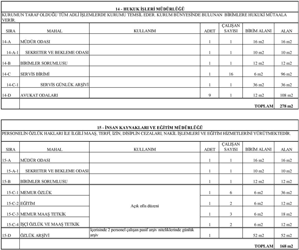 m2 14-D AVUKAT ODALARI 9 1 12 m2 108 m2 278 m2 15 - İNSAN KAYNAKLARI VE EĞİTİM MÜDÜRLÜĞÜ PERSONELĠN ÖZLÜK HAKLARI ĠLE ĠLGĠLĠ MAAġ, TERFĠ, ĠZĠN, DĠSĠPLĠN CEZALARI, NAKĠL ĠġLEMLERĠ VE EĞĠTĠM