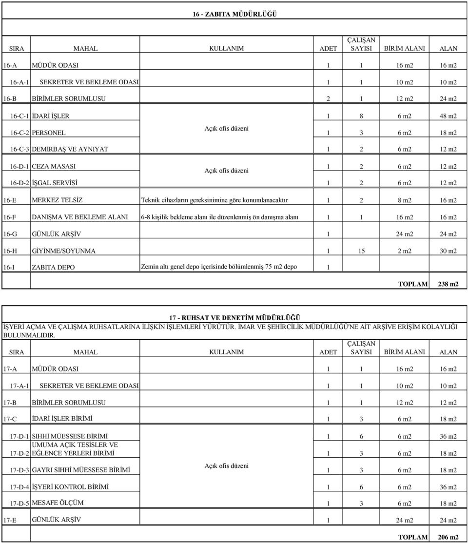 gereksinimine göre konumlanacaktır 1 2 8 m2 16 m2 16-F DANIġMA VE BEKLEME ALANI 6-8 kiģilik bekleme alanı ile düzenlenmiģ ön danıģma alanı 1 1 16 m2 16 m2 16-G GÜNLÜK ARġĠV 1 24 m2 24 m2 16-H