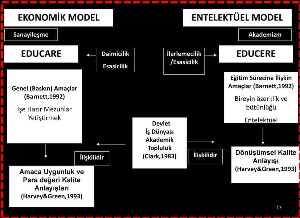 İş Dünyası Akademik Topluluk (Clark,1983) İlerlemecilik /Esasicilik İlişkilidir EDUCERE Eğitim Sürecine İlişkin Amaçlar