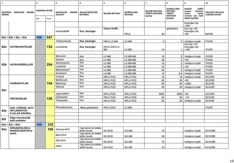 geliştiriliyor Kas için >50, Karaciğer için >50 BVCRI Thiabendazole Kas, karaciğer HPLC-LC-MS LC-MS 5 5 Varlığının teyidi PVCRI Levamizole Kas, karaciğer HPLC-DAD-LC- MS LC-MS 10 1 Kas için >10,