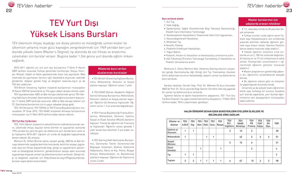 2010 2011 ö retim y l için yurt d fl burslar m z 9 Ekim 9 Kas m 2009 tarihleri aras nda Türkiye genelinde Cumhuriyet, Dünya, Hürriyet, Milliyet, Sabah ve Vatan gazetelerinde ikifler kez yay nland.