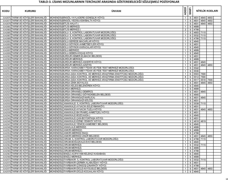 KÖYÜ) 1 S 4831 4845 4853 3142877 TARIM VE KÖYİŞLERİ BAKANLIĞI MÜHENDİS(BİNGÖL-YEDİSU-ESKİBALTA KÖYÜ) 1 S 4831 4845 4853 3142879 TARIM VE KÖYİŞLERİ BAKANLIĞI MÜHENDİS(BİTLİS-AHLAT-) 1 S 4831 4845 4853