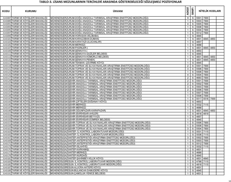 TARIMSAL ARAŞTIRMA ENSTİTÜSÜ MÜDÜRLÜĞÜ) 9 S 5501 7500 3143089 TARIM VE KÖYİŞLERİ BAKANLIĞI MÜHENDİS(ERZURUM-DOĞU ANADOLU TARIMSAL ARAŞTIRMA ENSTİTÜSÜ MÜDÜRLÜĞÜ) 1 S 5503 7500 3143091 TARIM VE