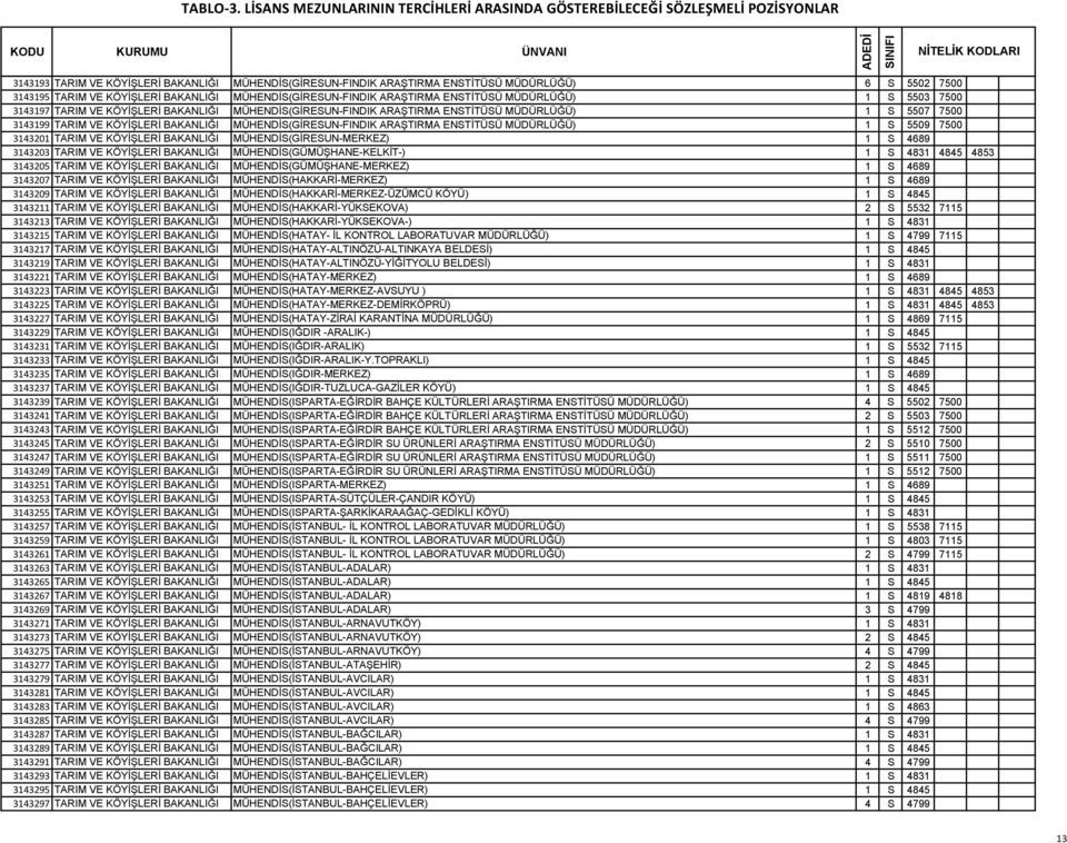 ENSTİTÜSÜ MÜDÜRLÜĞÜ) 6 S 5502 7500 3143195 TARIM VE KÖYİŞLERİ BAKANLIĞI MÜHENDİS(GİRESUN-FINDIK ARAŞTIRMA ENSTİTÜSÜ MÜDÜRLÜĞÜ) 1 S 5503 7500 3143197 TARIM VE KÖYİŞLERİ BAKANLIĞI