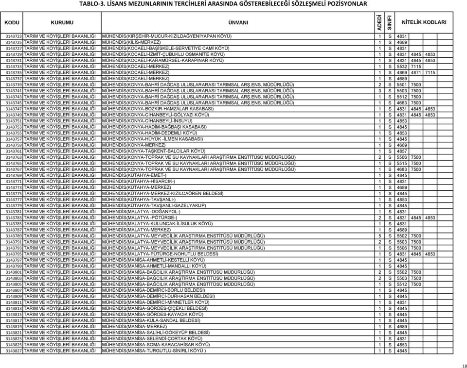 MÜHENDİS(KIRŞEHİR-MUCUR-KIZILDAĞYENİYAPAN KÖYÜ) 1 S 4831 3143725 TARIM VE KÖYİŞLERİ BAKANLIĞI MÜHENDİS(KİLİS-MERKEZ) 1 S 4689 3143727 TARIM VE KÖYİŞLERİ BAKANLIĞI MÜHENDİS(KOCAELİ-BAŞİSKELE-SERVETİYE