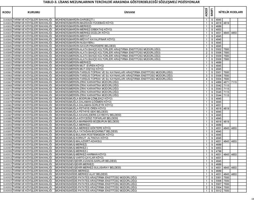 3143831 TARIM VE KÖYİŞLERİ BAKANLIĞI MÜHENDİS(MARDİN-MAZIDAĞI-YÜCEBAĞ KÖYÜ) 1 S 4818 4819 3143833 TARIM VE KÖYİŞLERİ BAKANLIĞI MÜHENDİS(MARDİN-MERKEZ) 1 S 4689 3143835 TARIM VE KÖYİŞLERİ BAKANLIĞI