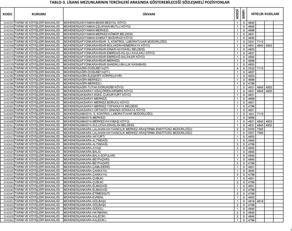 KÖYÜ) 1 S 4845 3142559 TARIM VE KÖYİŞLERİ BAKANLIĞI MÜHENDİS(ADIYAMAN-ÇELİKHAN-MUTLU KÖYÜ) 1 S 4845 3142561 TARIM VE KÖYİŞLERİ BAKANLIĞI MÜHENDİS(ADIYAMAN-MERKEZ) 1 S 4689 3142563 TARIM VE KÖYİŞLERİ