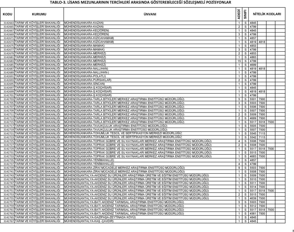 3142665 TARIM VE KÖYİŞLERİ BAKANLIĞI MÜHENDİS(ANKARA-KAZAN) 2 S 4799 3142667 TARIM VE KÖYİŞLERİ BAKANLIĞI MÜHENDİS(ANKARA-KEÇİÖREN) 1 S 4845 3142669 TARIM VE KÖYİŞLERİ BAKANLIĞI