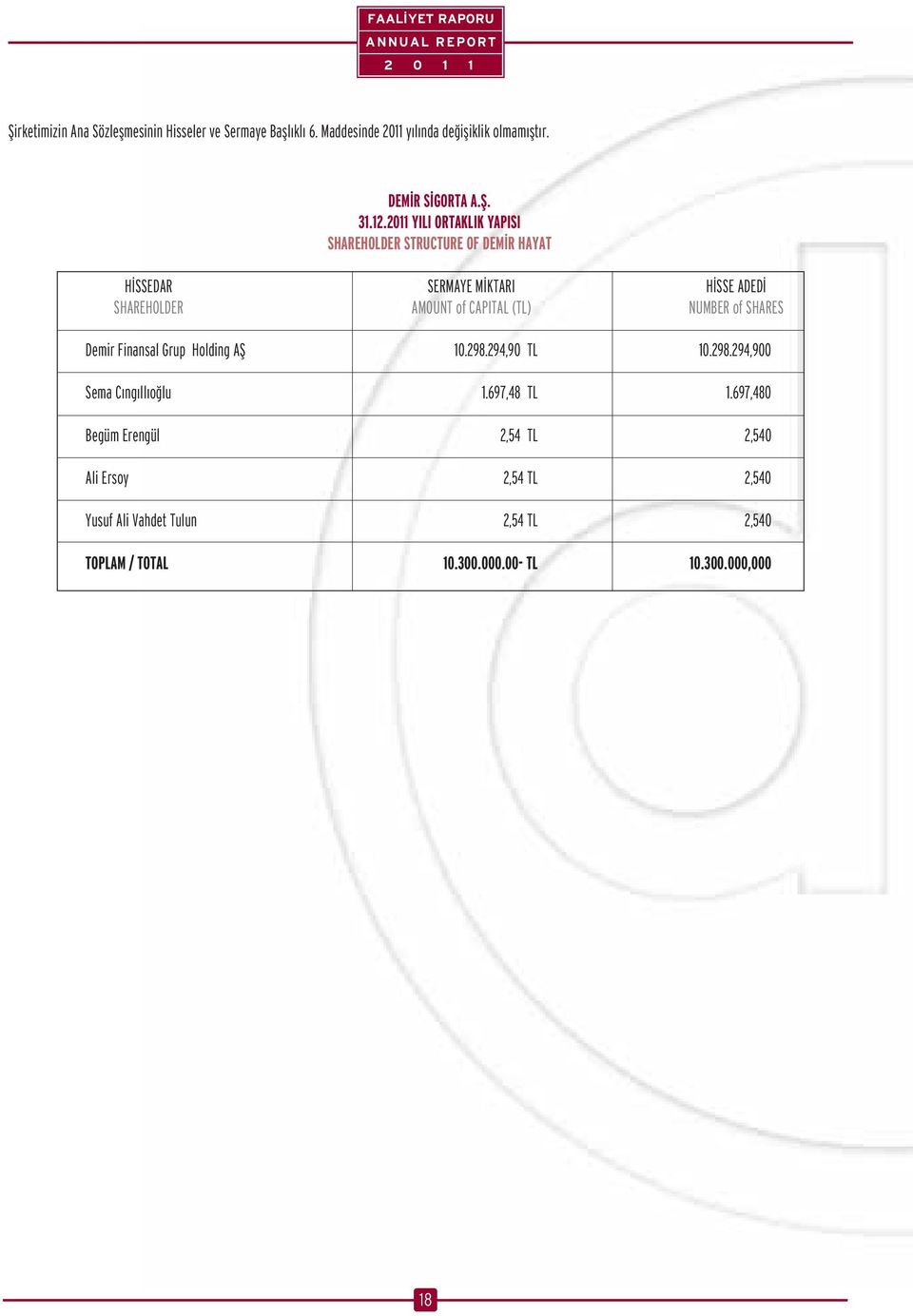 (TL) NUMBER of SHARES Demir Finansal Grup Holding Afi 10.298.294,90 TL 10.298.294,900 Sema C ng ll o lu 1.697,48 TL 1.