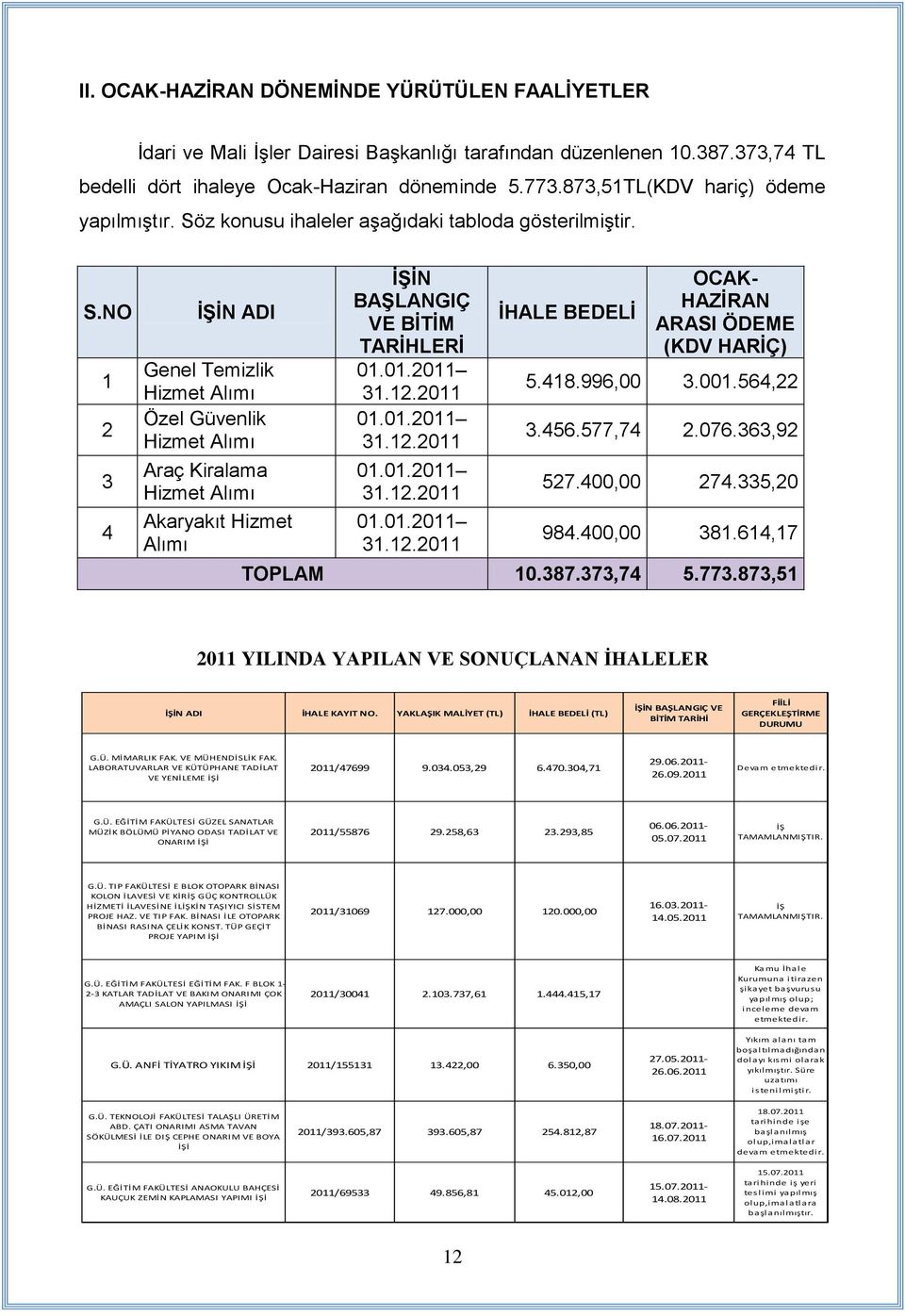 z konusu ihaleler aģağıdaki tabloda gösterilmiģtir. S.