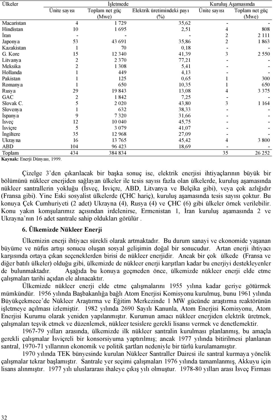 Kore 15 12 340 41,39 3 2 550 Litvanya 2 2 370 77,21 - - Meksika 2 1 308 5,41 - - Hollanda 1 449 4,13 - - Pakistan 1 125 0,65 1 300 Romanya 1 650 10,35 1 650 Rusya 29 19 843 13,08 4 3 375 GAC 2 1 842