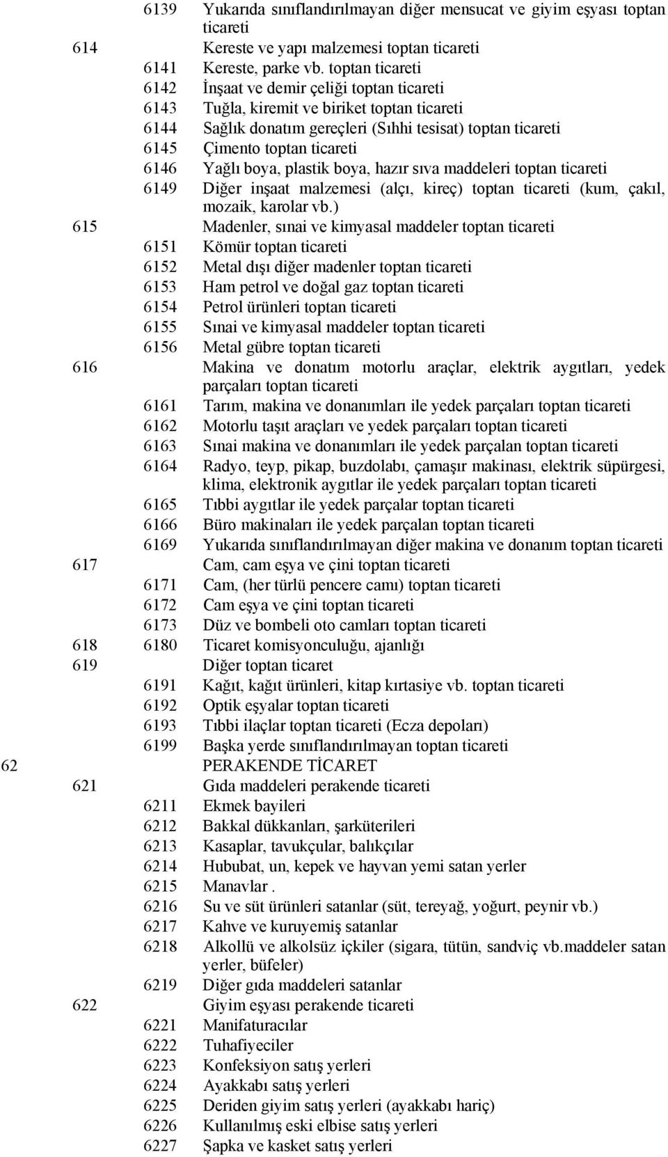 6146 Yağlı boya, plastik boya, hazır sıva maddeleri toptan ticareti 6149 Diğer inşaat malzemesi (alçı, kireç) toptan ticareti (kum, çakıl, mozaik, karolar vb.