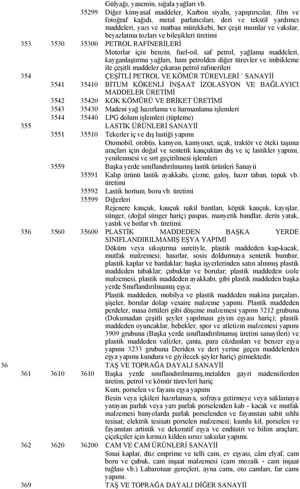 beyazlatma tozları ve bileşikleri üretimi 353 3530 35300 PETROL RAFİNERİLERİ Motorlar için benzin, fuel-oil, saf petrol, yağlama maddeleri, kayganlaştırma yağları, ham petrolden diğer türevler ve