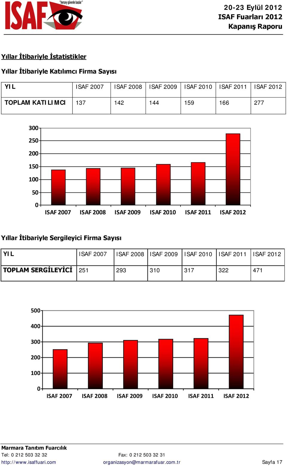 İtibariyle Sergileyici Firma Sayısı YIL ISAF 2007 ISAF 2008 ISAF 2009 ISAF 2010 ISAF 2011 ISAF 2012 TOPLAM SERGİLEYİCİ 251 293 310 317 322