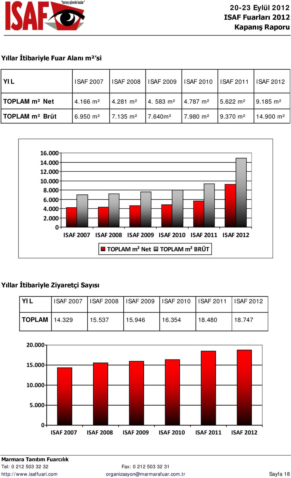 000 0 ISAF 2007 ISAF 2008 ISAF 2009 ISAF 2010 ISAF 2011 ISAF 2012 TOPLAM m² Net TOPLAM m² BRÜT Yıllar İtibariyle Ziyaretçi Sayısı YIL ISAF 2007 ISAF 2008 ISAF 2009 ISAF