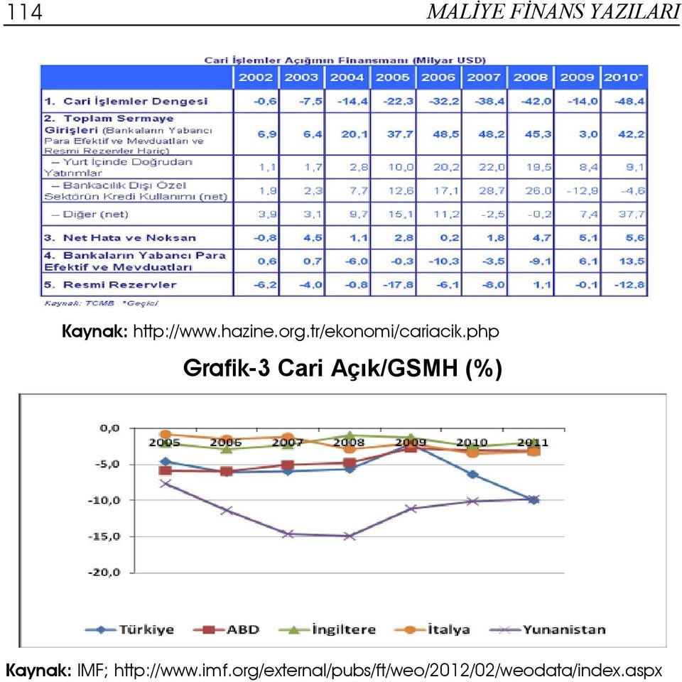 php Grafik-3 Cari Açık/GSMH (%) Kaynak: IMF;