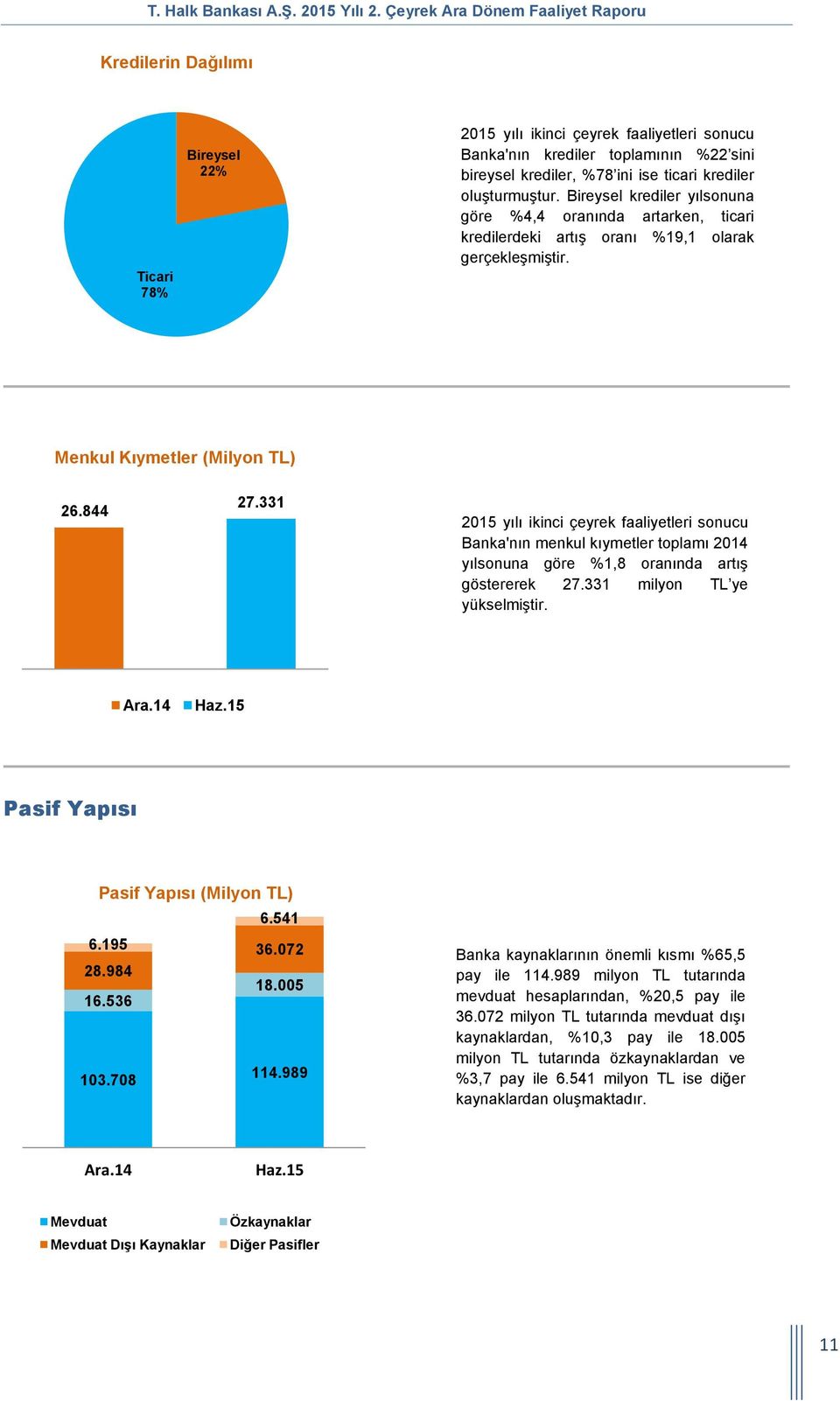 331 Banka'nın menkul kıymetler toplamı 2014 yılsonuna göre %1,8 oranında artış göstererek 27.331 milyon TL ye yükselmiştir. Ara.14 Pasif Yapısı Pasif Yapısı (Milyon TL) 6.541 6.195 36.072 28.984 18.