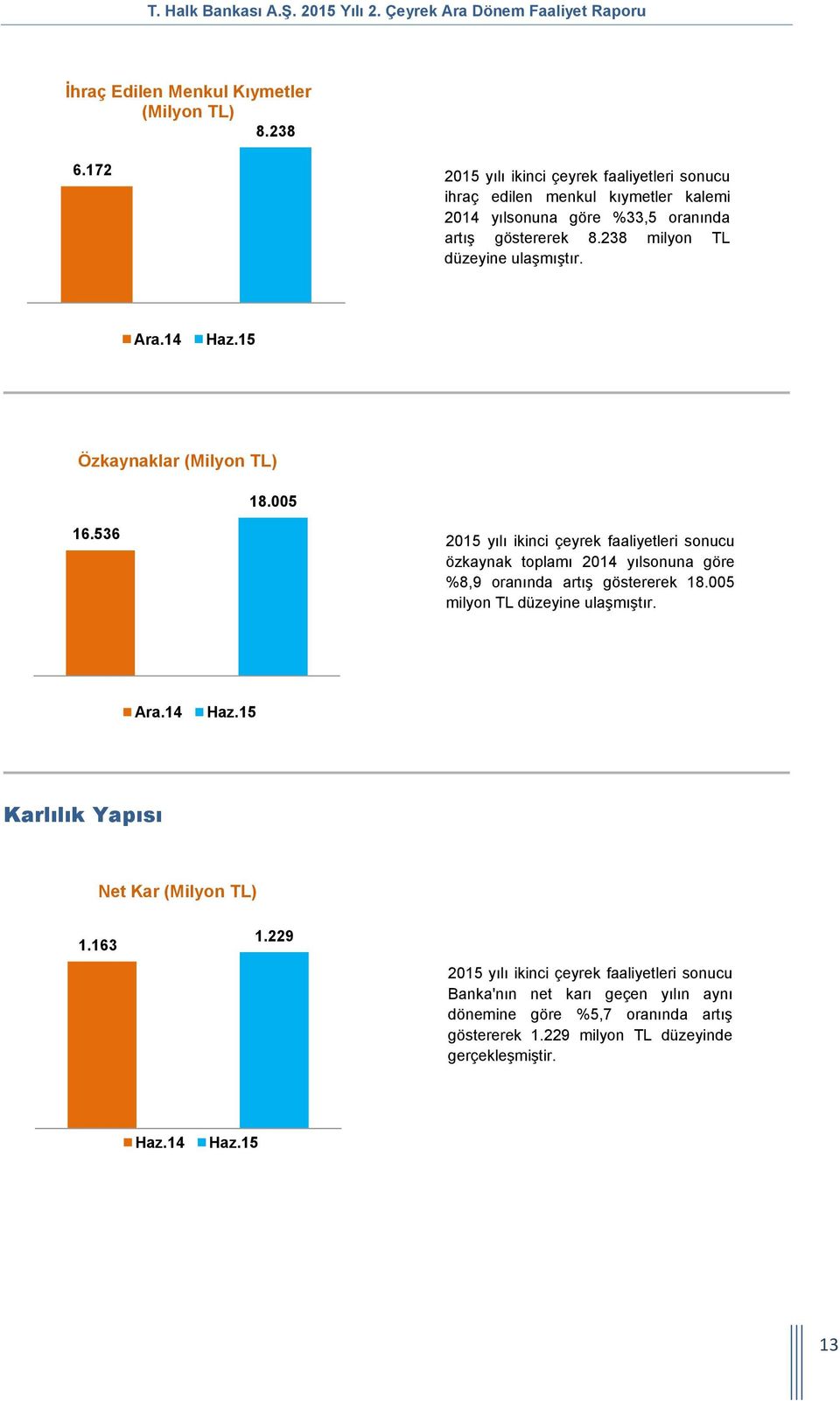 Ara.14 Özkaynaklar (Milyon TL) 18.005 16.536 özkaynak toplamı 2014 yılsonuna göre %8,9 oranında artış göstererek 18.