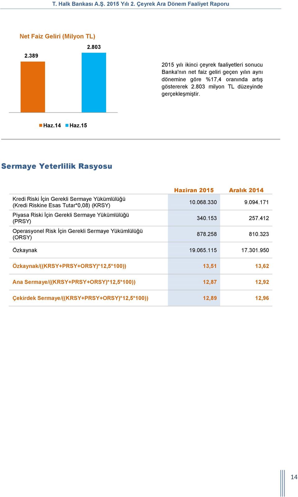 14 Sermaye Yeterlilik Rasyosu Kredi Riski İçin Gerekli Sermaye Yükümlülüğü (Kredi Riskine Esas Tutar*0,08) (KRSY) Piyasa Riski İçin Gerekli Sermaye Yükümlülüğü (PRSY)