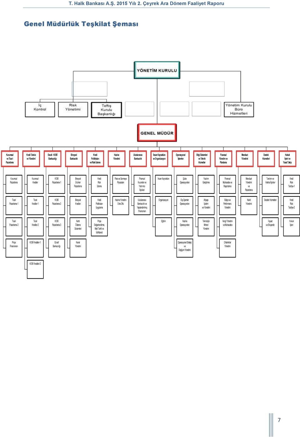 Kurumsal Pazarlama Kurumsal Krediler KOBİ Pazarlama-1 Bireysel Ürünler Pazarlama Kredi Risk İzleme Para ve Sermaye Piyasaları Finansal Kurumlar ve Yatırımcı İlişkileri İnsan Kaynakları Şube