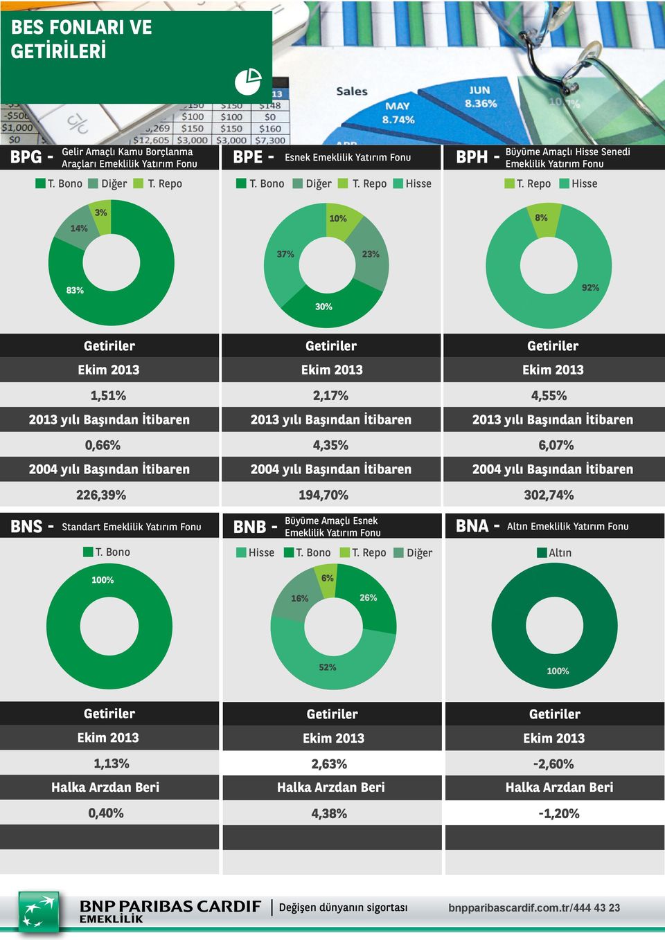 Repo Hisse 14% 3% 6% 10% 8% 37% 11% 39% 23% 83% 33% 30% 94% 92% 1,51% 2013 yılı Başından İtibaren 0,66% 2004 yılı Başından İtibaren 226,39% 2,17% 2013 yılı Başından İtibaren 4,35% 2004 yılı Başından