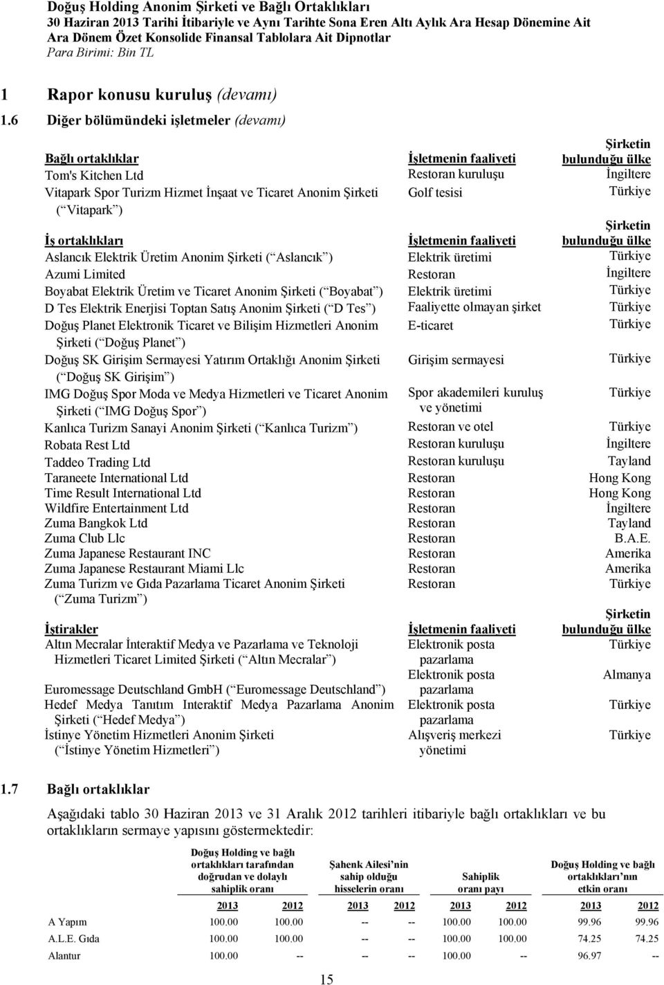 Anonim Şirketi ( Vitapark ) Golf tesisi 15 Şirketin bulunduğu ülke İş ortaklıkları İşletmenin faaliyeti Aslancık Elektrik Üretim Anonim Şirketi ( Aslancık ) Elektrik üretimi Azumi Limited Restoran