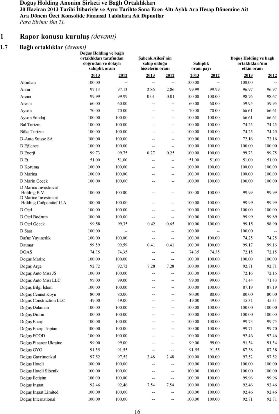 bağlı ortaklıkları nın etkin oranı 2013 2012 2013 2012 2013 2012 2013 2012 Altınhan 100.00 -- -- -- 100.00 -- 100.00 -- Antur 97.13 97.13 2.86 2.86 99.99 99.99 96.97 96.97 Arena 99.99 99.99 0.01 0.