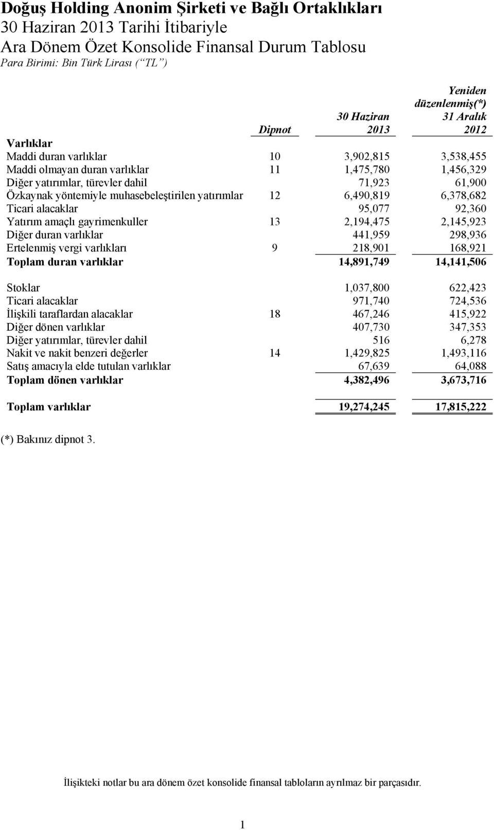 6,490,819 6,378,682 Ticari alacaklar 95,077 92,360 Yatırım amaçlı gayrimenkuller 13 2,194,475 2,145,923 Diğer duran varlıklar 441,959 298,936 Ertelenmiş vergi varlıkları 9 218,901 168,921 Toplam