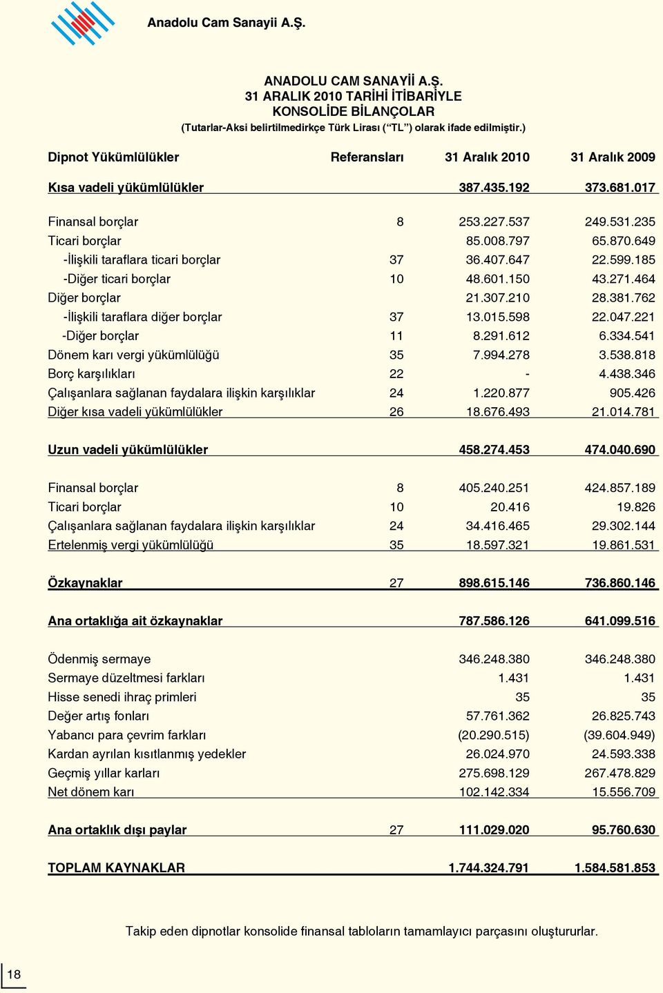 649 -İlişkili taraflara ticari borçlar 37 36.407.647 22.599.185 -Diğer ticari borçlar 10 48.601.150 43.271.464 Diğer borçlar 21.307.210 28.381.762 -İlişkili taraflara diğer borçlar 37 13.015.598 22.