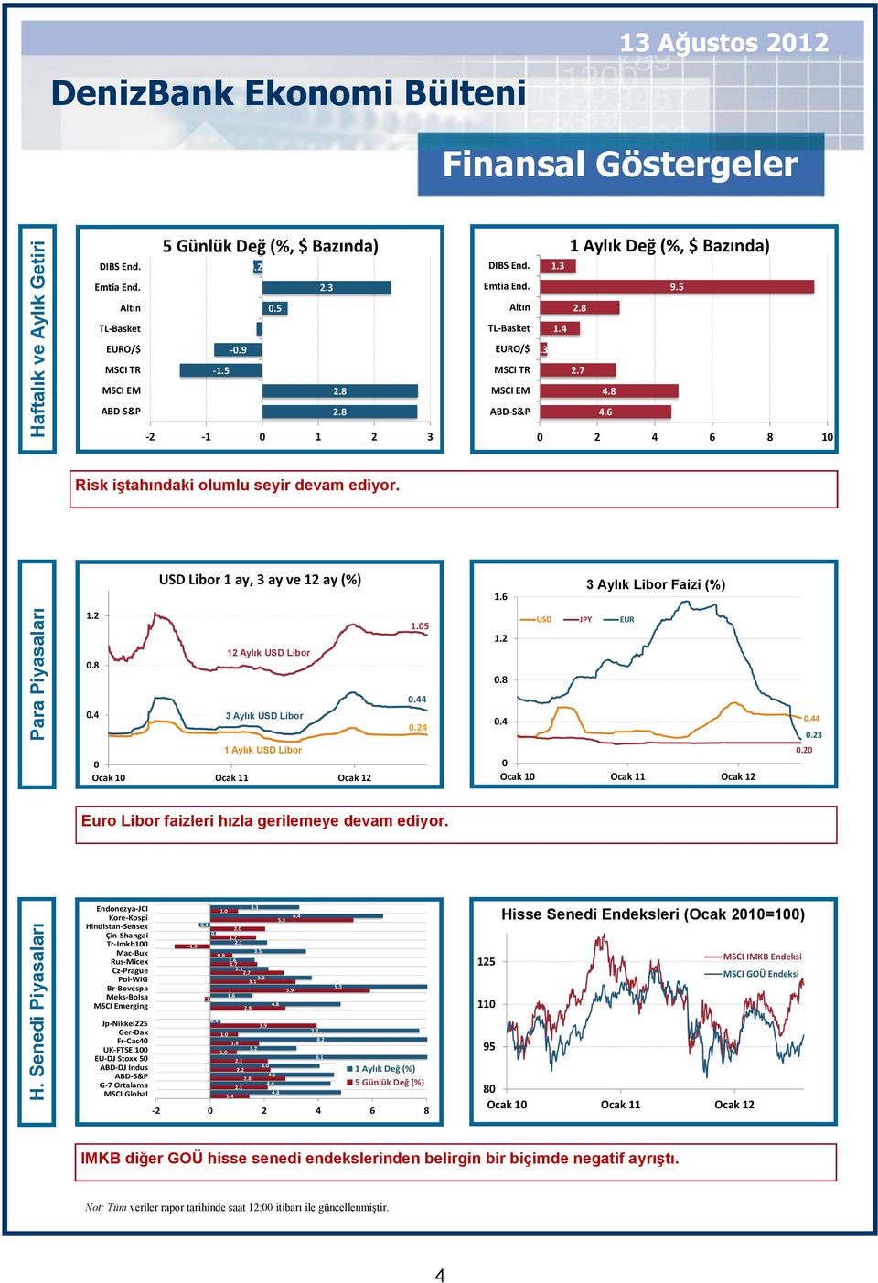 7 MSCI EM 4.8 ABD-S&P 4.6-2 -1 1 2 3 2 4 6 8 1 Risk iştahındaki olumlu seyir devam ediyor. USD Libor 1 ay, 3 ay ve 12 ay (%) 1.6 3 Aylık Libor Faizi (%).8 12 Aylık USD Libor 5.