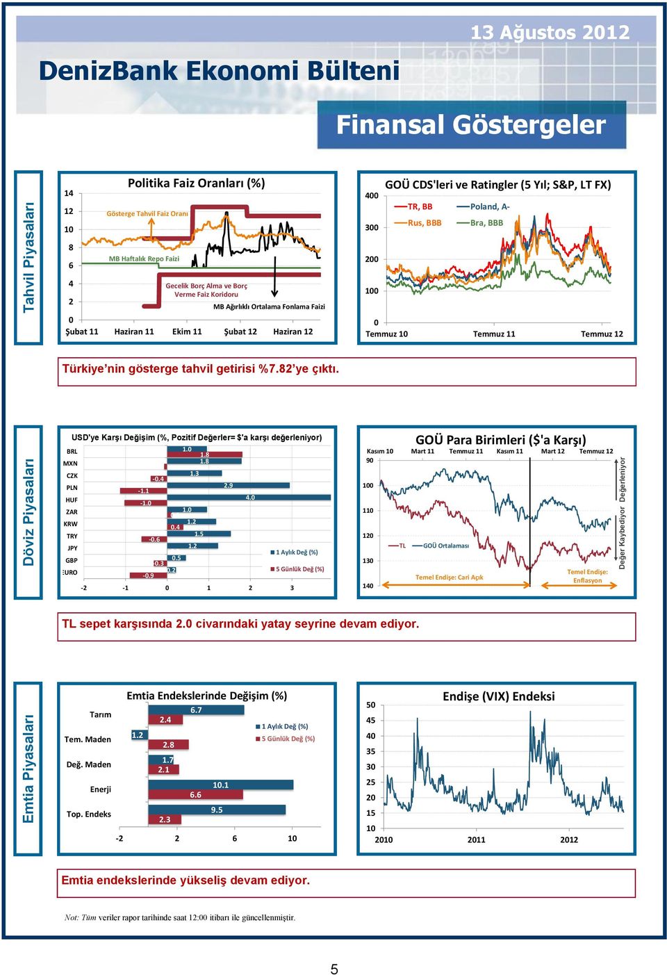 11 Haziran 11 Ekim 11 Şubat 12 Haziran 12 1 Temmuz 1 Temmuz 11 Temmuz 12 Türkiye nin gösterge tahvil getirisi %7.82 ye çıktı. USD'ye Karşı Değişim (%, Pozitif Değerler= $'a karşı değerleniyor) BRL 1.