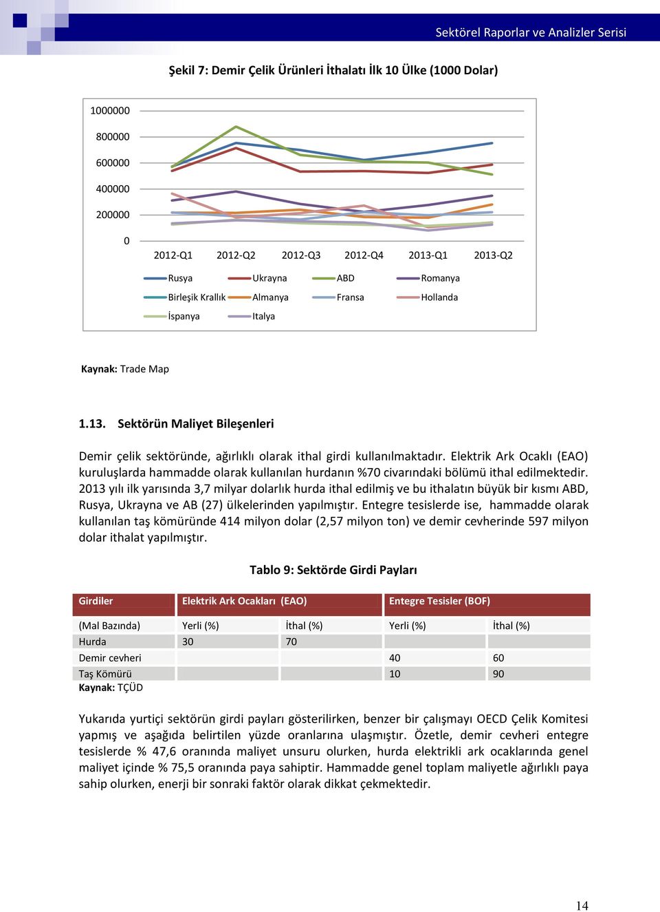 Elektrik Ark Ocaklı (EAO) kuruluşlarda hammadde olarak kullanılan hurdanın %70 civarındaki bölümü ithal edilmektedir.