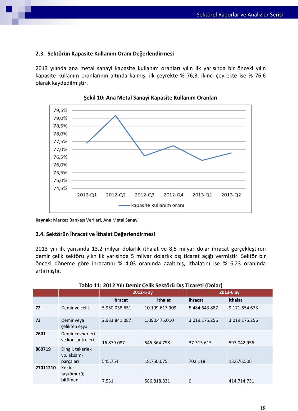 Sektörün İhracat ve İthalat Değerlendirmesi 2013 yılı ilk yarısında 13,2 milyar dolarlık ithalat ve 8,5 milyar dolar ihracat gerçekleştiren demir çelik sektörü yılın ilk yarısında 5 milyar dolarlık